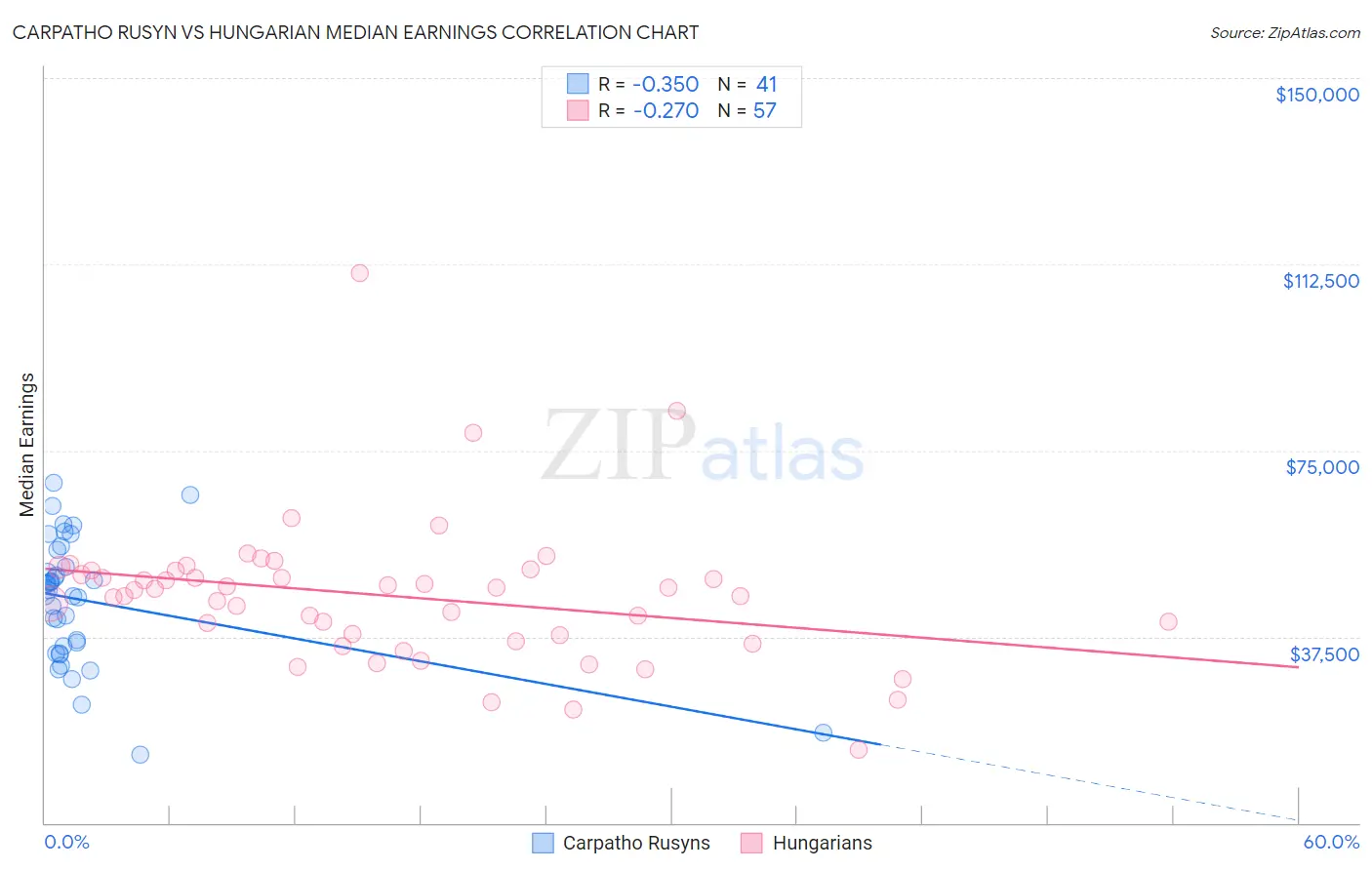 Carpatho Rusyn vs Hungarian Median Earnings
