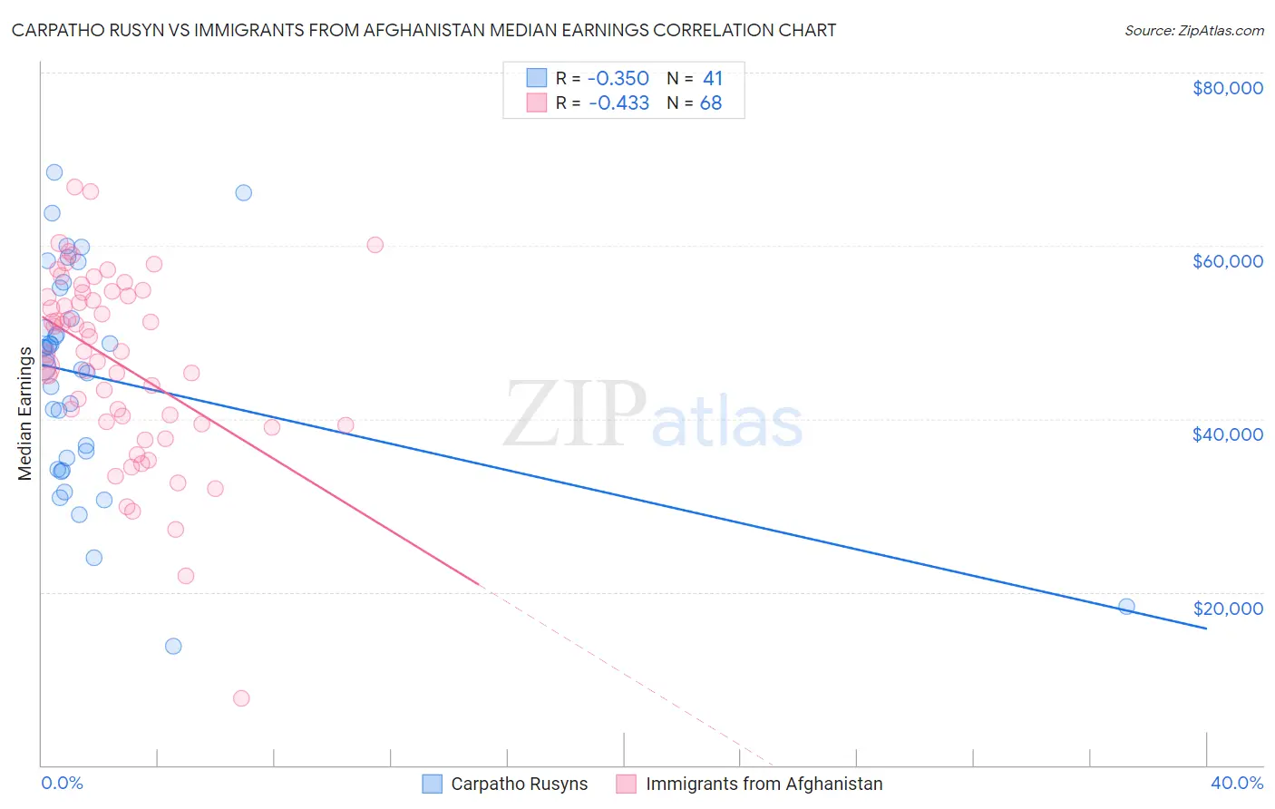 Carpatho Rusyn vs Immigrants from Afghanistan Median Earnings