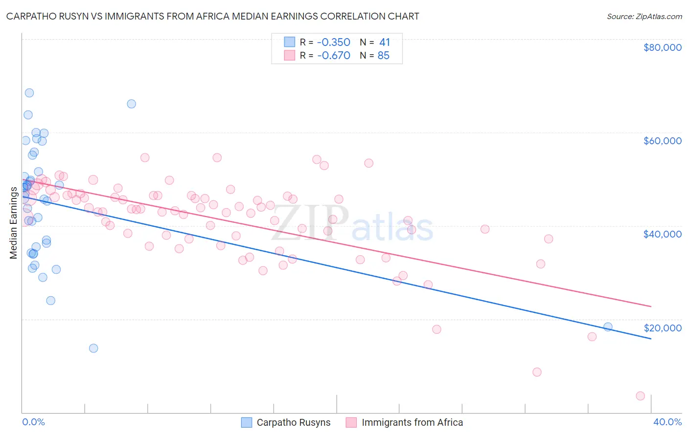 Carpatho Rusyn vs Immigrants from Africa Median Earnings