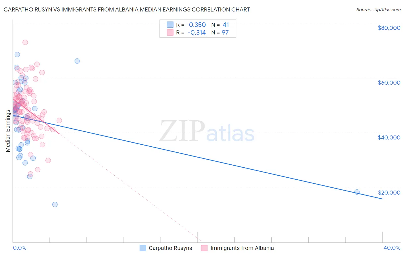 Carpatho Rusyn vs Immigrants from Albania Median Earnings