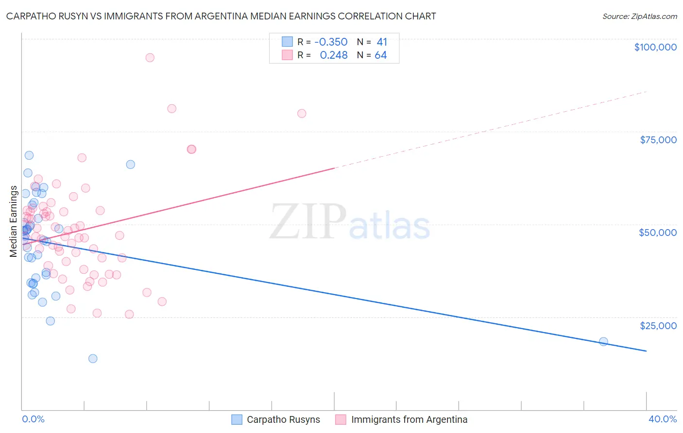 Carpatho Rusyn vs Immigrants from Argentina Median Earnings