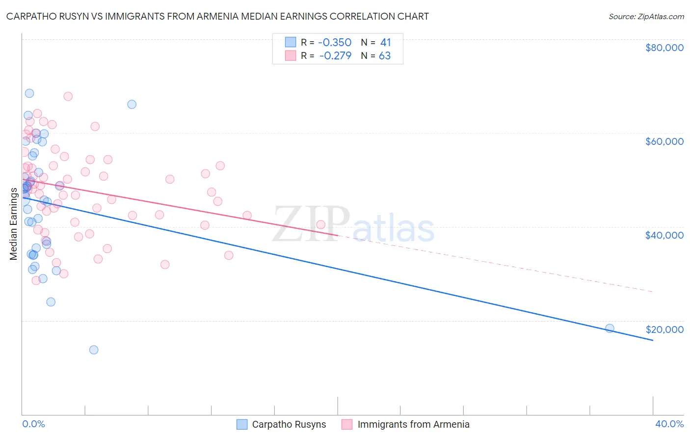 Carpatho Rusyn vs Immigrants from Armenia Median Earnings