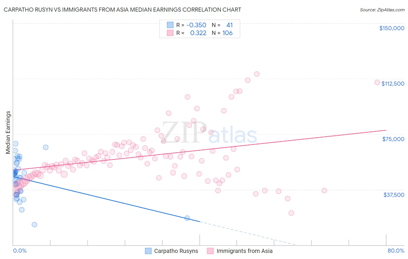 Carpatho Rusyn vs Immigrants from Asia Median Earnings