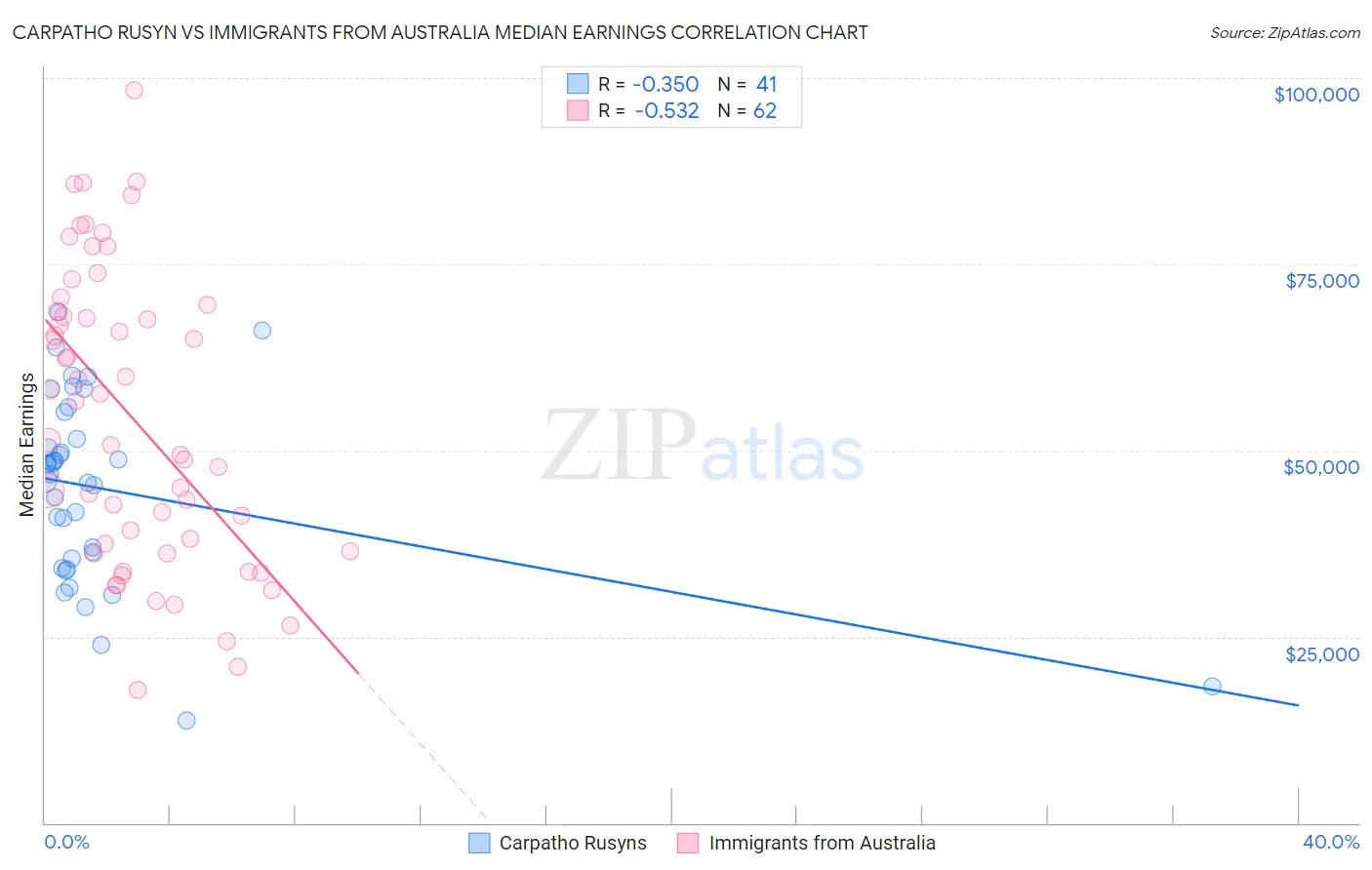 Carpatho Rusyn vs Immigrants from Australia Median Earnings