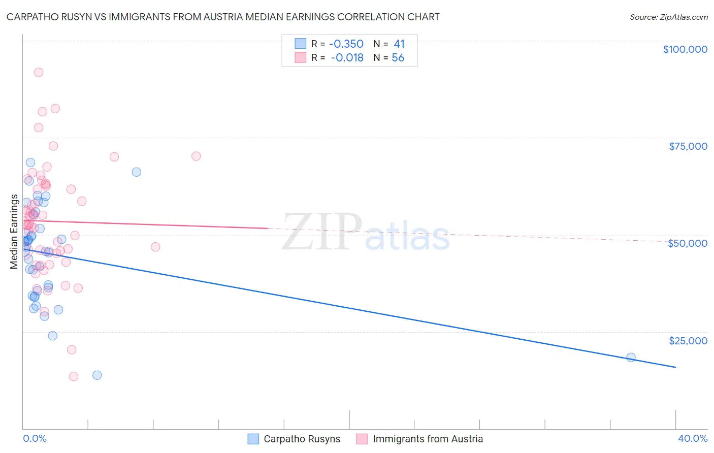 Carpatho Rusyn vs Immigrants from Austria Median Earnings