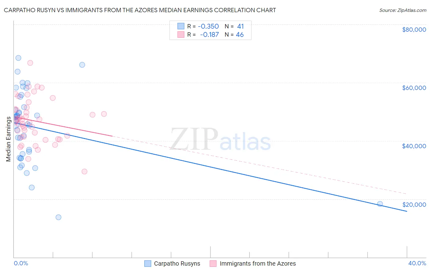 Carpatho Rusyn vs Immigrants from the Azores Median Earnings