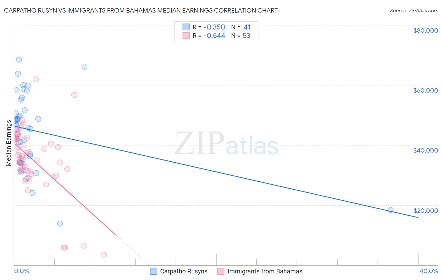 Carpatho Rusyn vs Immigrants from Bahamas Median Earnings