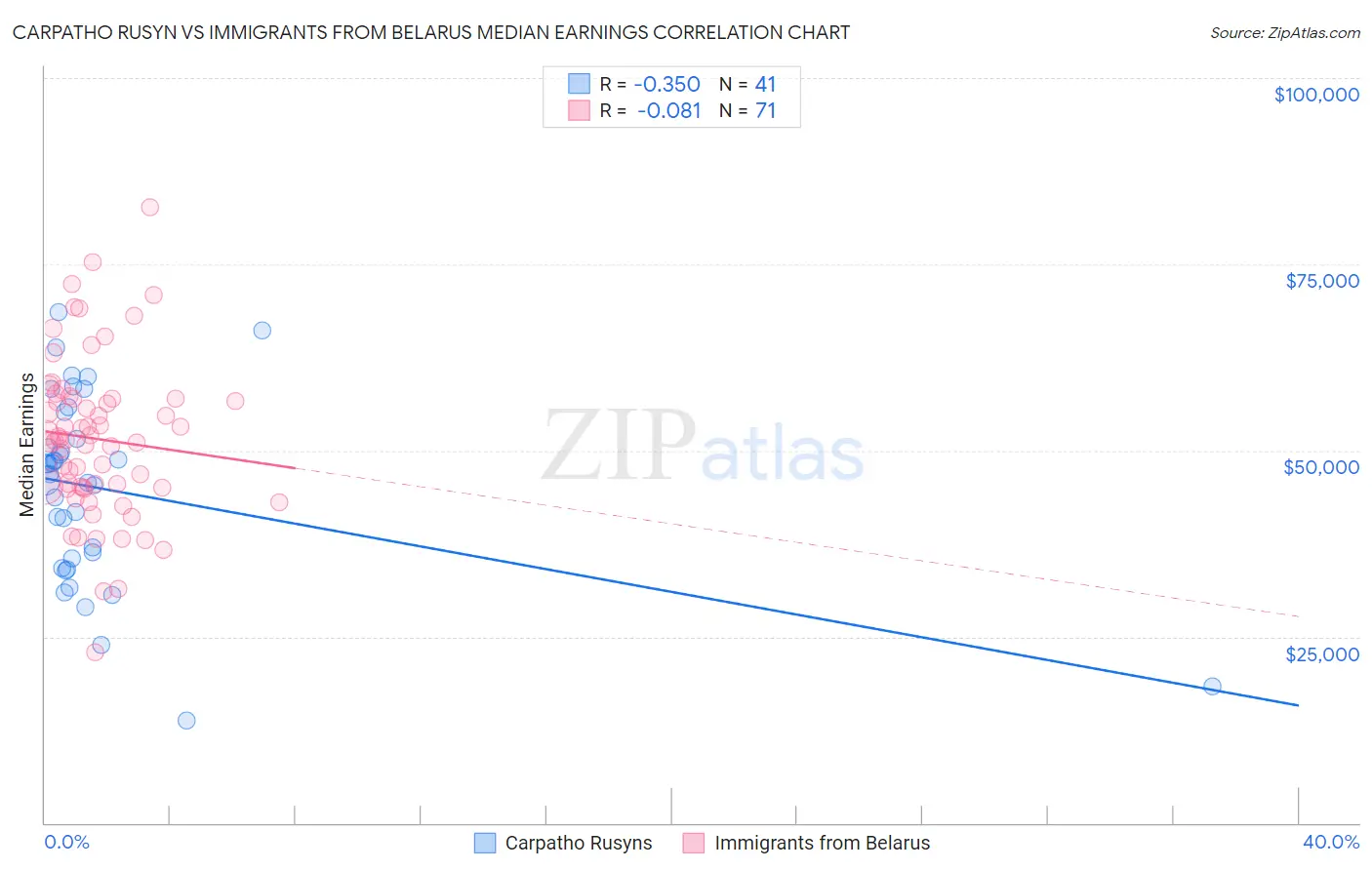 Carpatho Rusyn vs Immigrants from Belarus Median Earnings