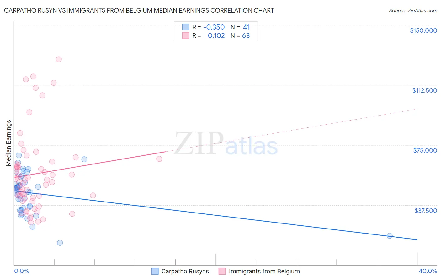 Carpatho Rusyn vs Immigrants from Belgium Median Earnings