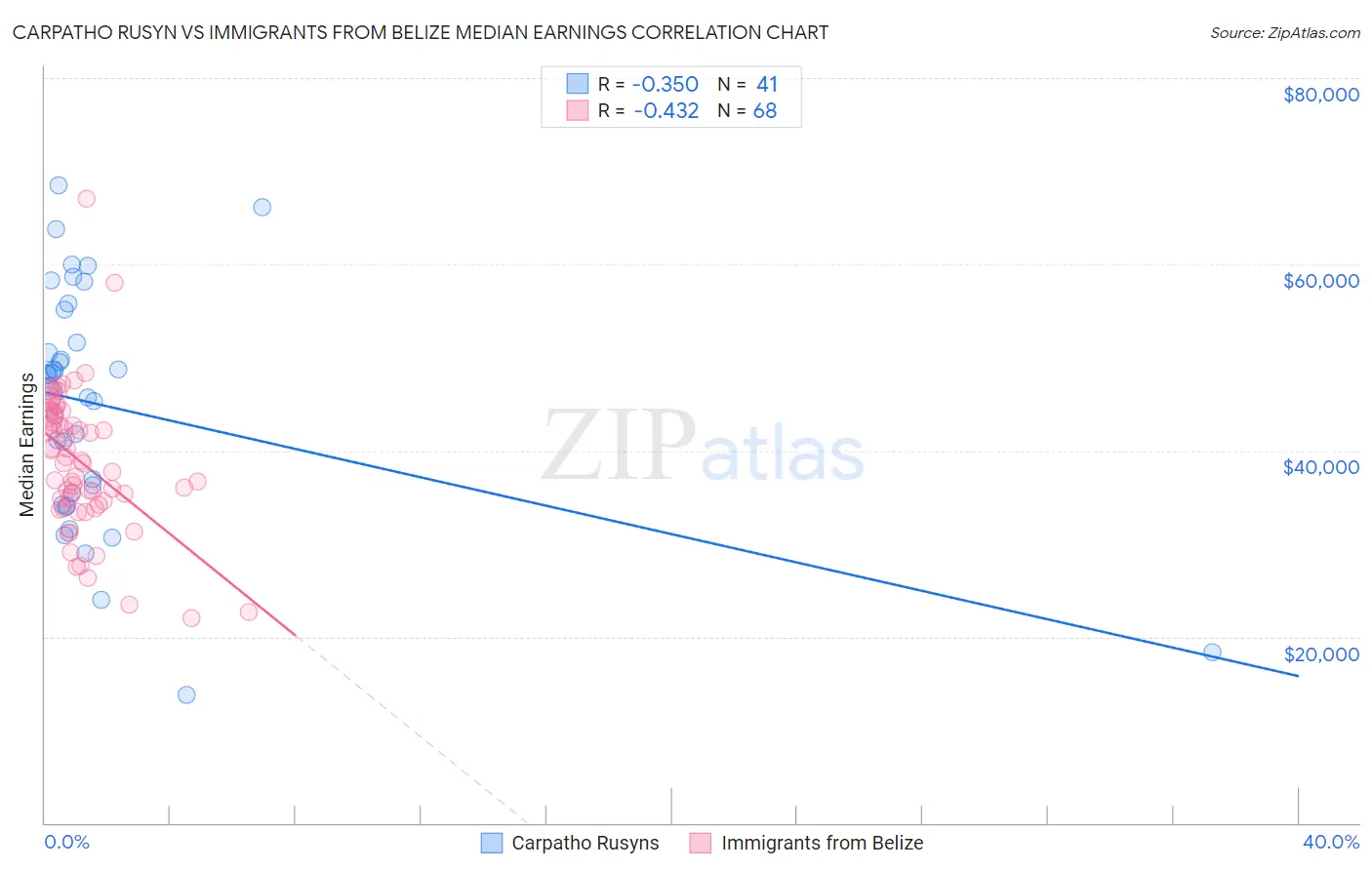 Carpatho Rusyn vs Immigrants from Belize Median Earnings