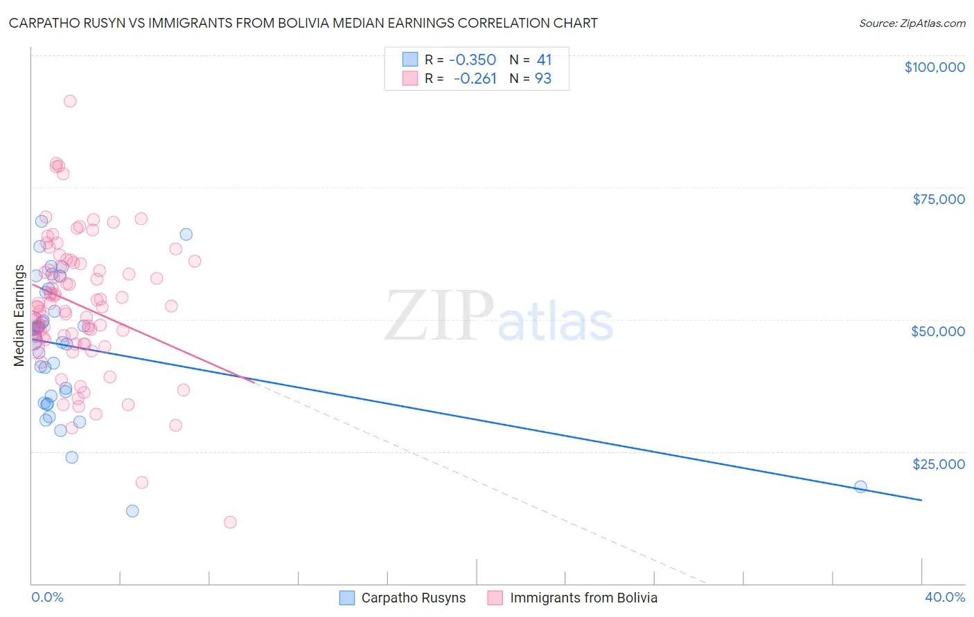 Carpatho Rusyn vs Immigrants from Bolivia Median Earnings