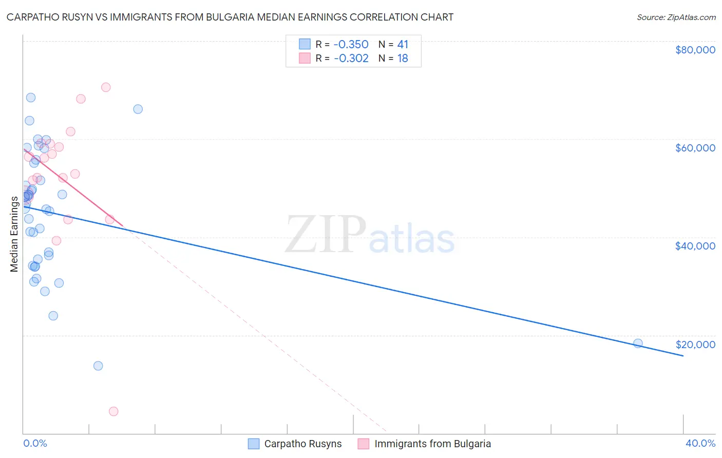 Carpatho Rusyn vs Immigrants from Bulgaria Median Earnings