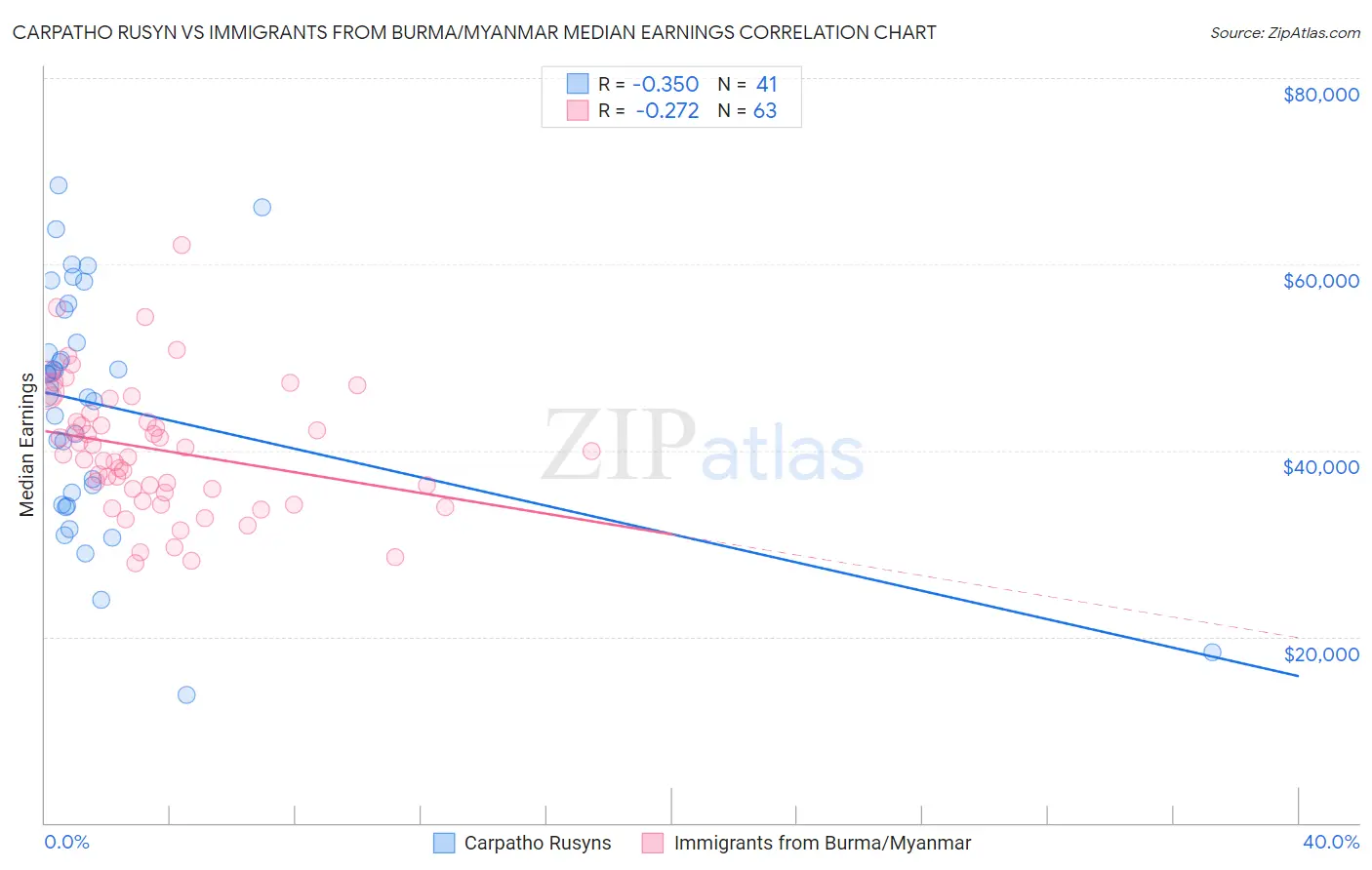 Carpatho Rusyn vs Immigrants from Burma/Myanmar Median Earnings