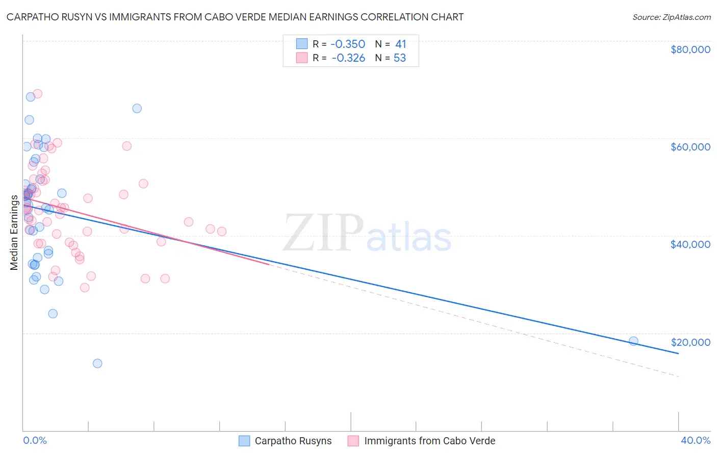 Carpatho Rusyn vs Immigrants from Cabo Verde Median Earnings