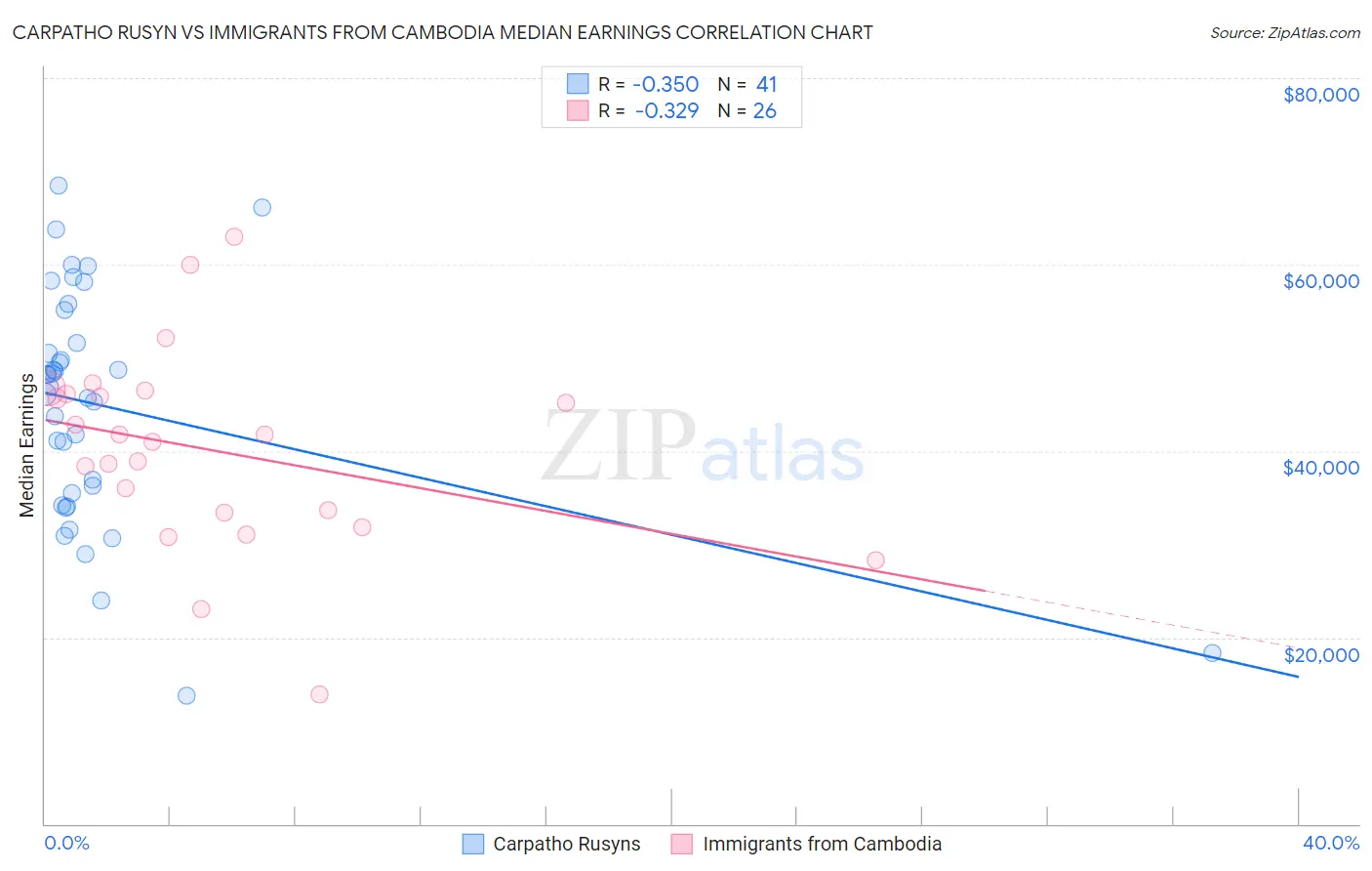Carpatho Rusyn vs Immigrants from Cambodia Median Earnings