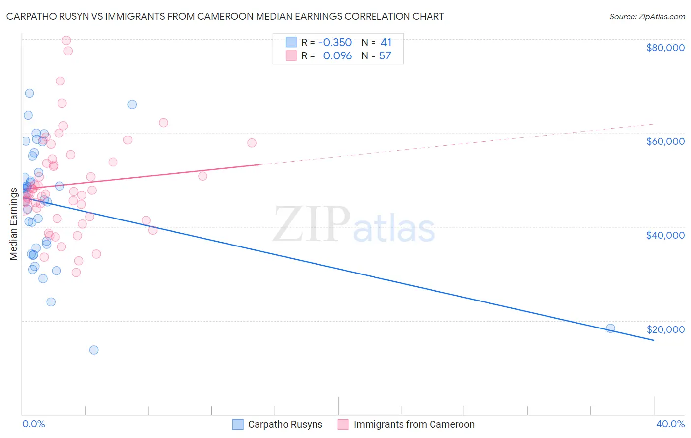Carpatho Rusyn vs Immigrants from Cameroon Median Earnings