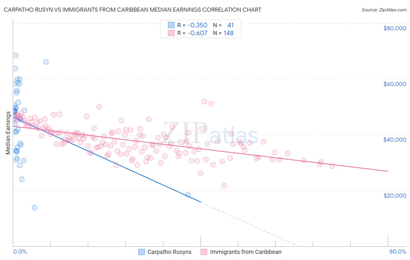 Carpatho Rusyn vs Immigrants from Caribbean Median Earnings