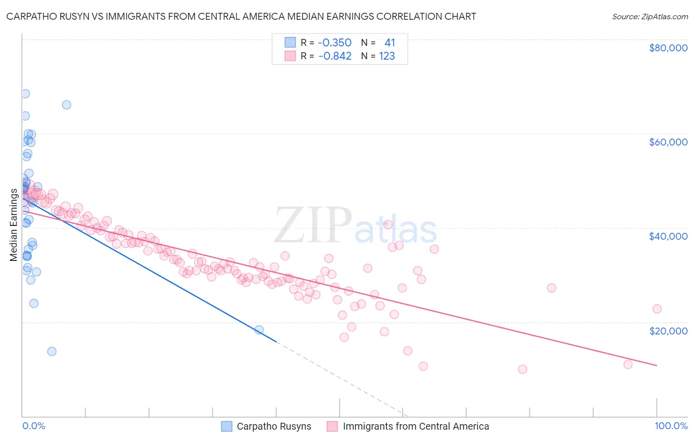 Carpatho Rusyn vs Immigrants from Central America Median Earnings
