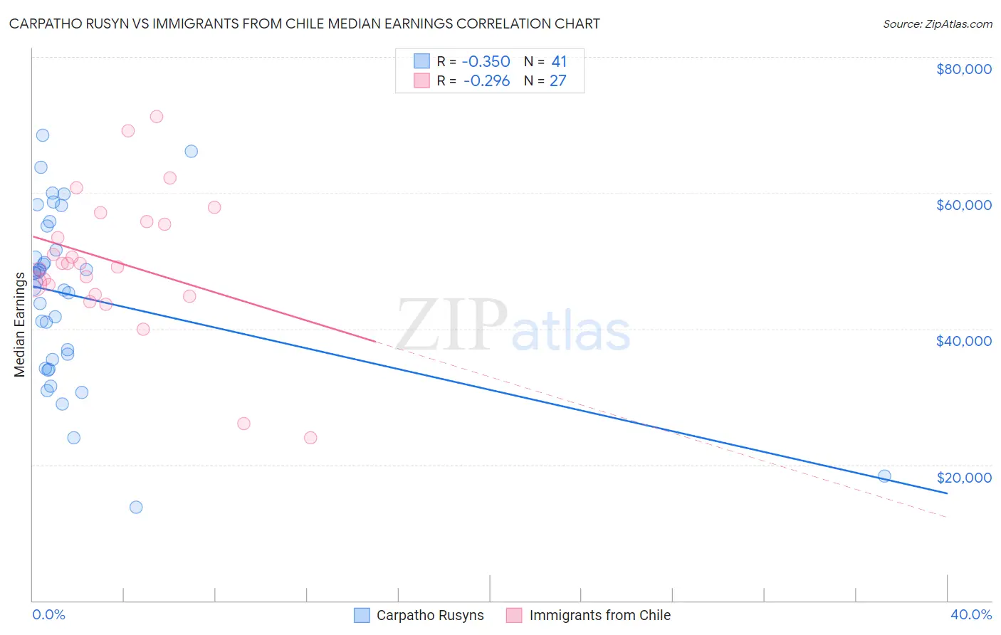 Carpatho Rusyn vs Immigrants from Chile Median Earnings