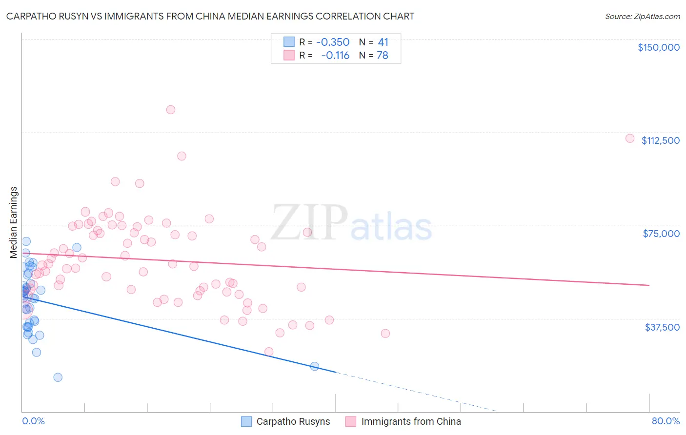 Carpatho Rusyn vs Immigrants from China Median Earnings