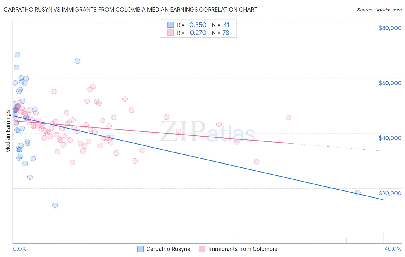 Carpatho Rusyn vs Immigrants from Colombia Median Earnings
