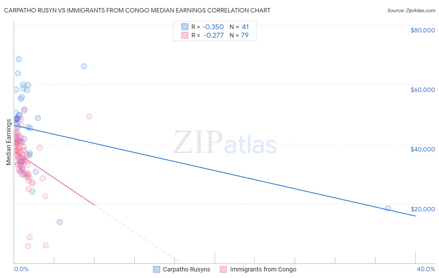 Carpatho Rusyn vs Immigrants from Congo Median Earnings