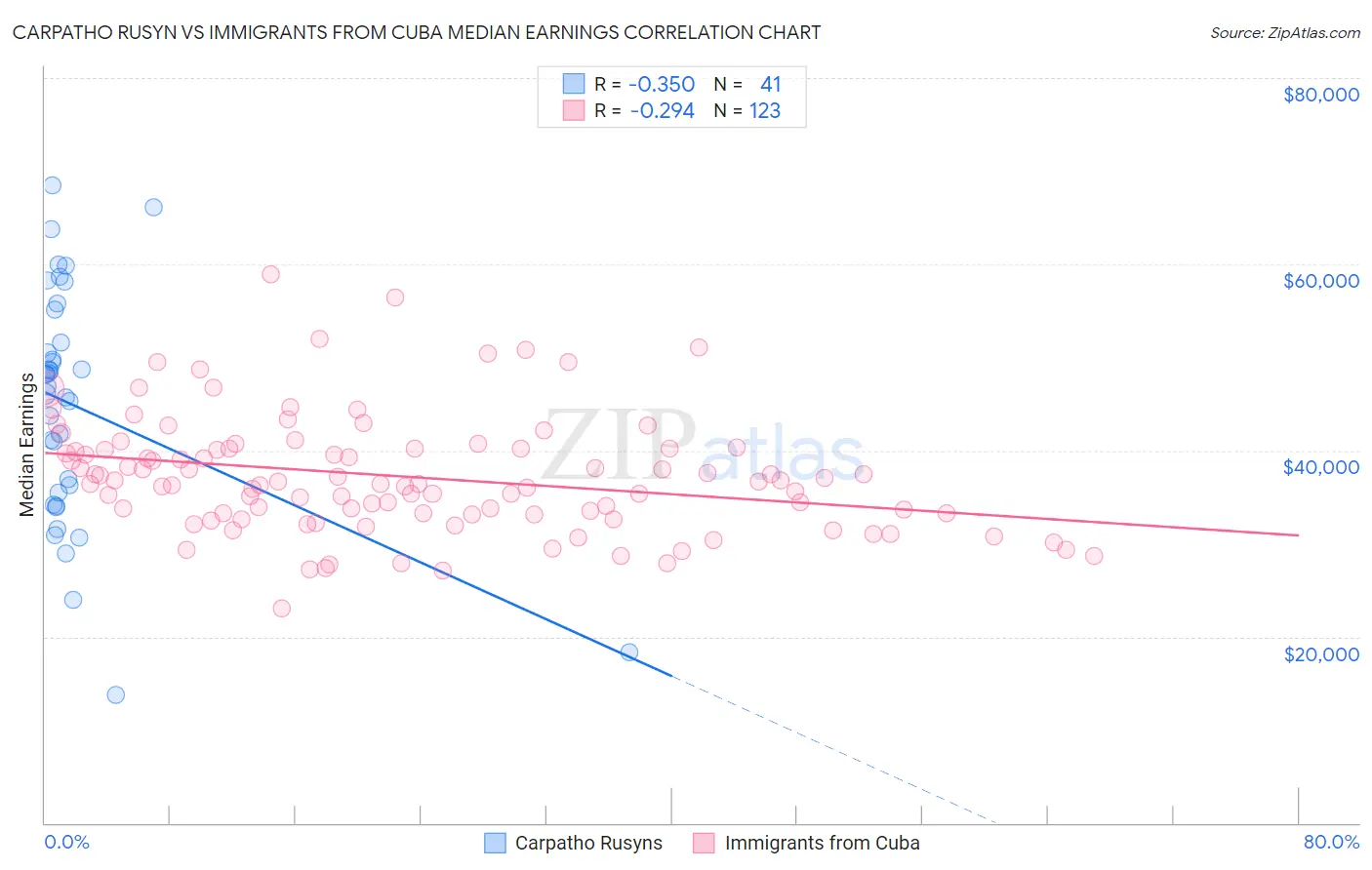 Carpatho Rusyn vs Immigrants from Cuba Median Earnings