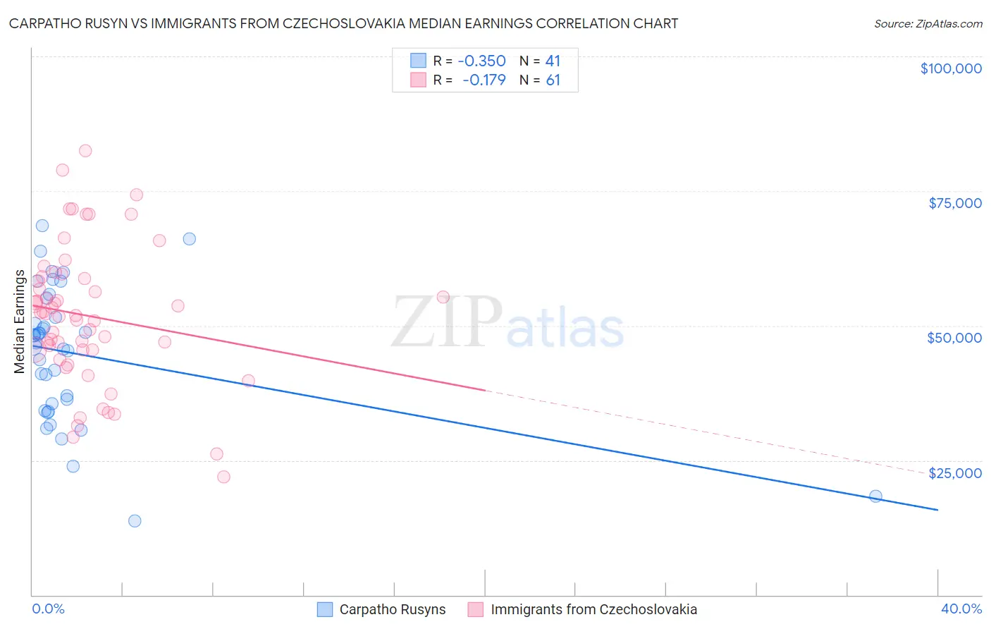 Carpatho Rusyn vs Immigrants from Czechoslovakia Median Earnings