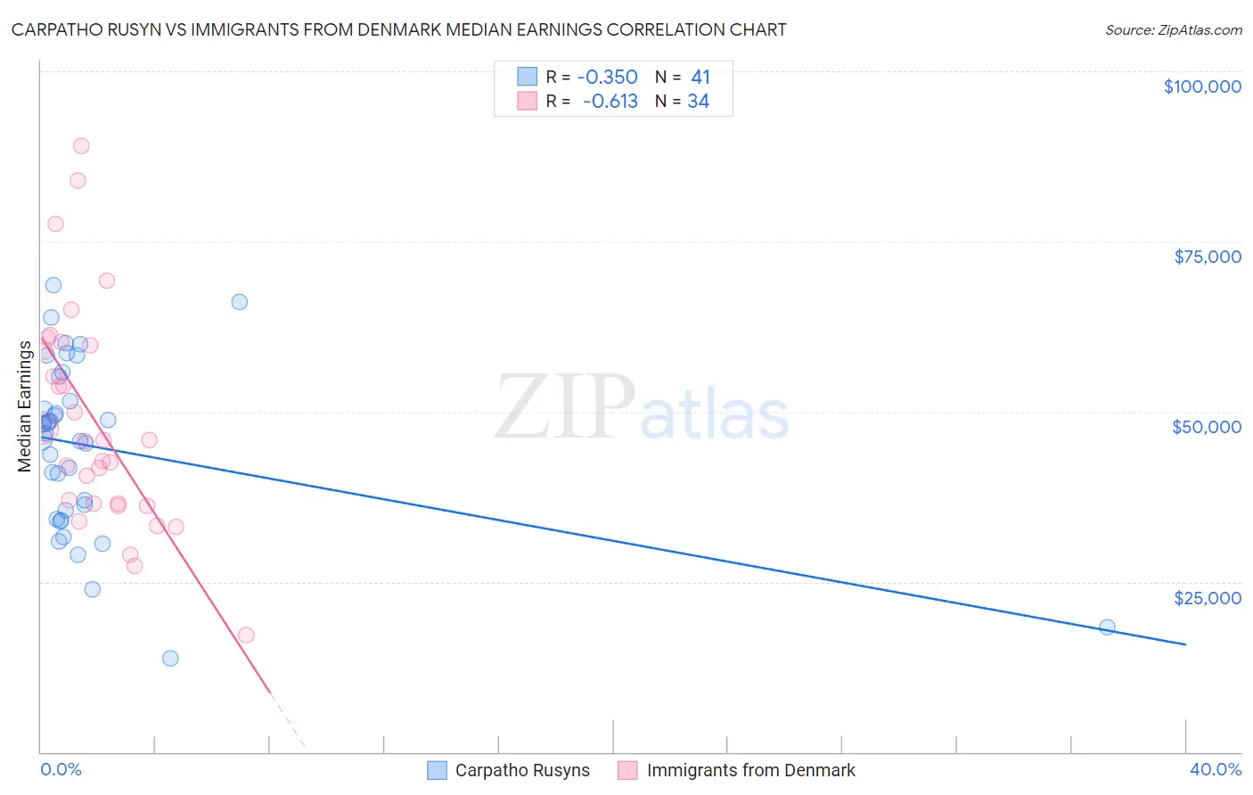 Carpatho Rusyn vs Immigrants from Denmark Median Earnings
