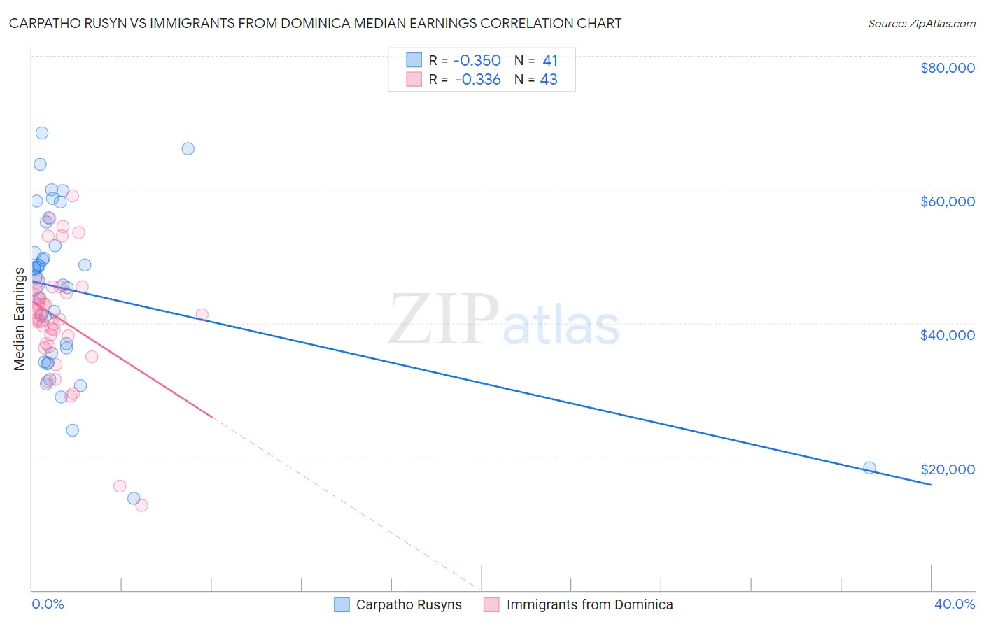 Carpatho Rusyn vs Immigrants from Dominica Median Earnings