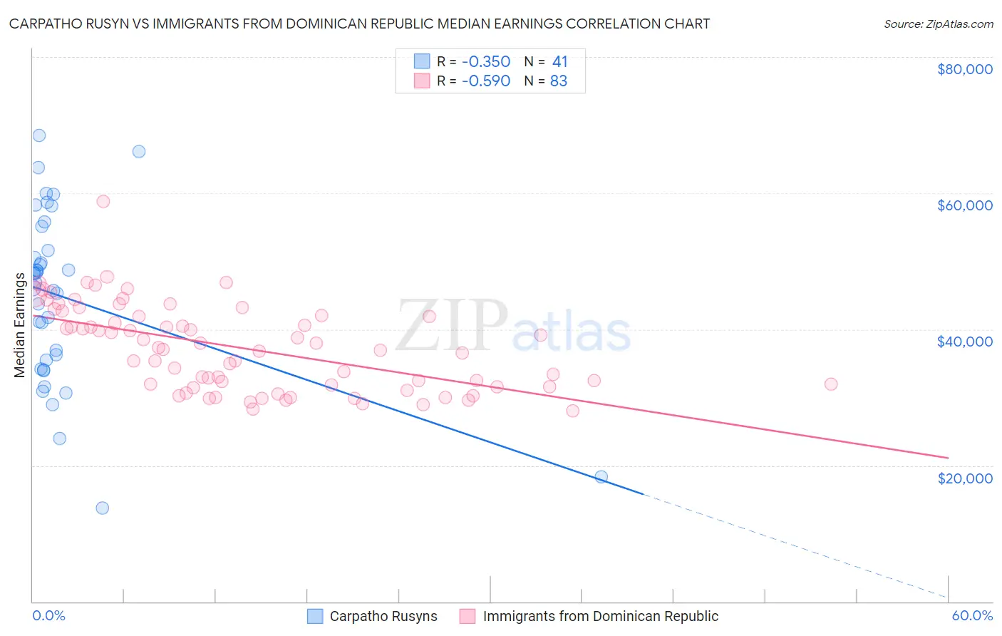 Carpatho Rusyn vs Immigrants from Dominican Republic Median Earnings