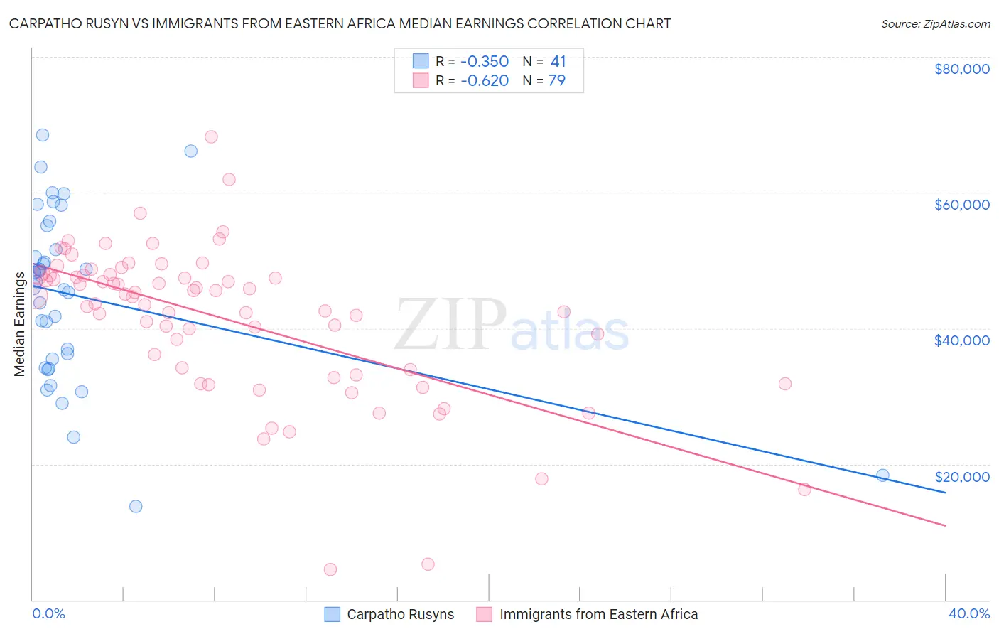 Carpatho Rusyn vs Immigrants from Eastern Africa Median Earnings