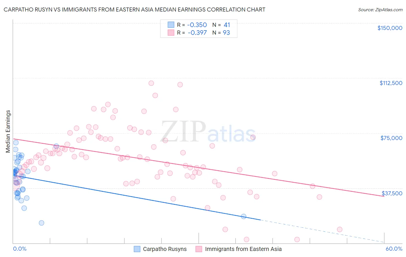 Carpatho Rusyn vs Immigrants from Eastern Asia Median Earnings