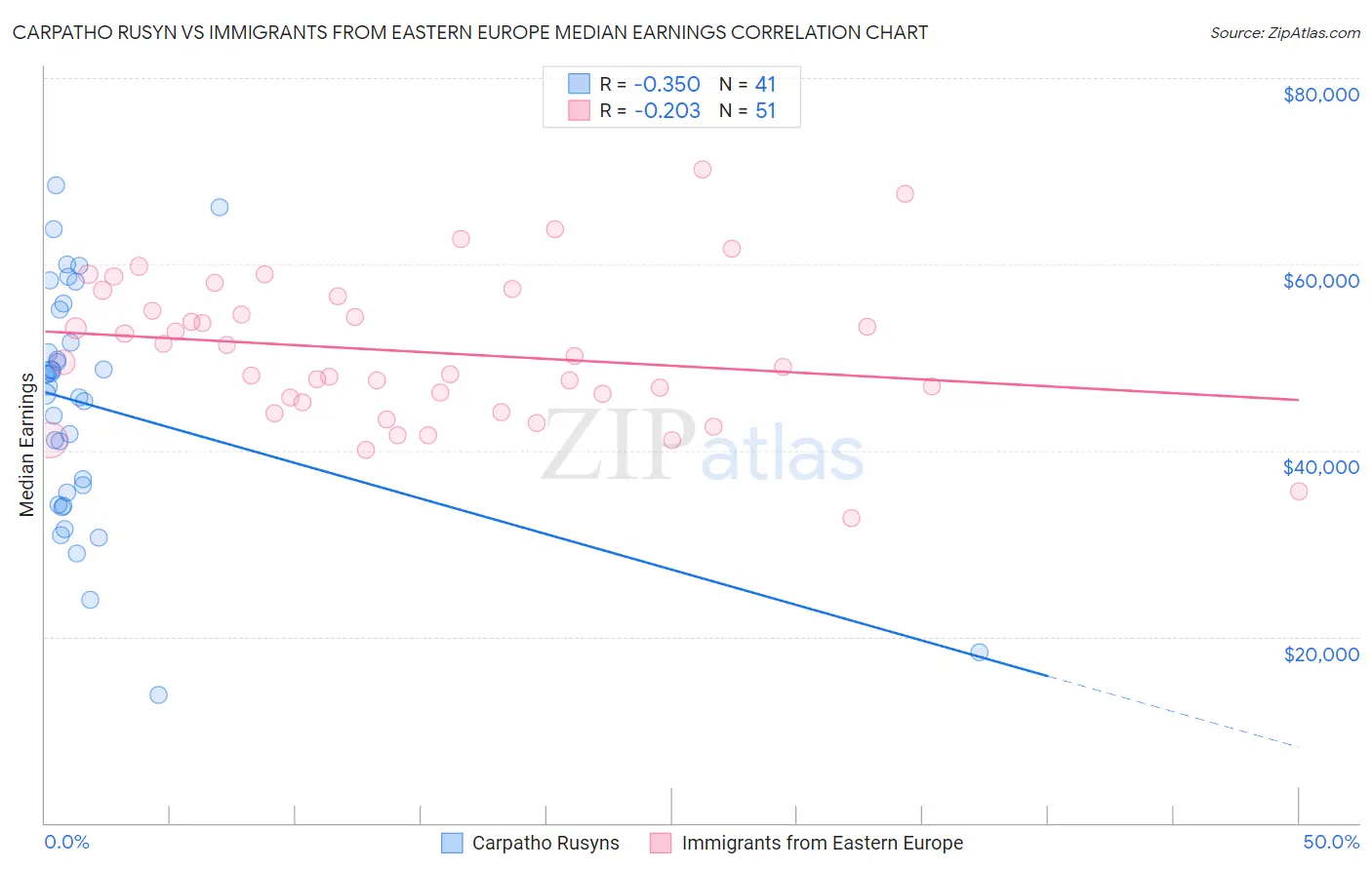 Carpatho Rusyn vs Immigrants from Eastern Europe Median Earnings