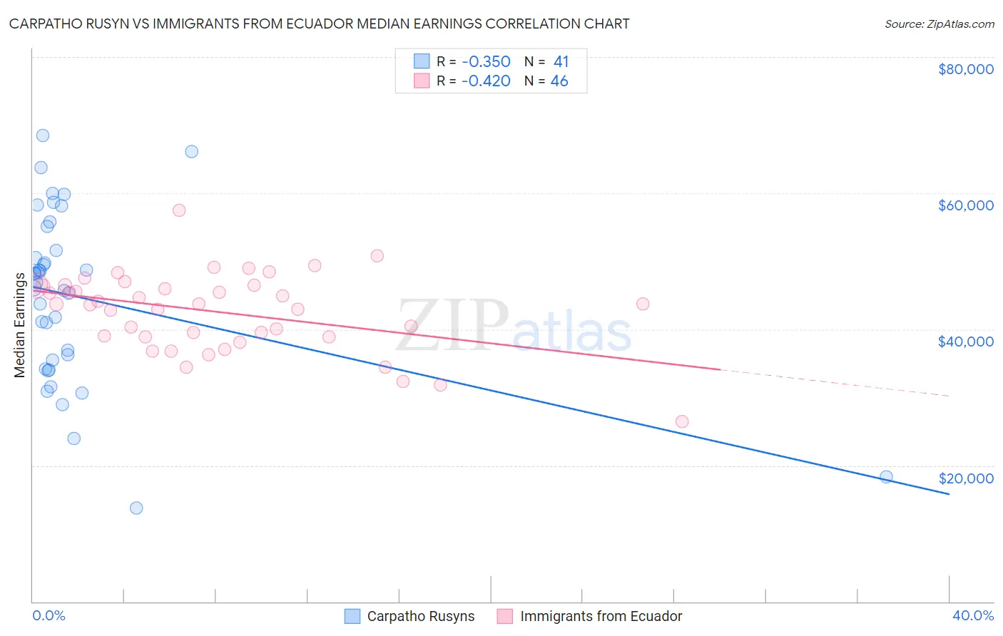 Carpatho Rusyn vs Immigrants from Ecuador Median Earnings