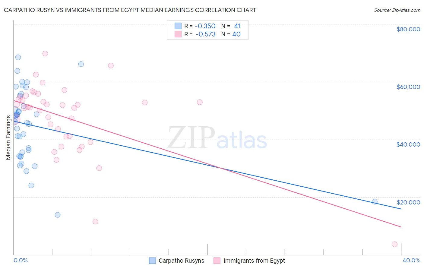 Carpatho Rusyn vs Immigrants from Egypt Median Earnings