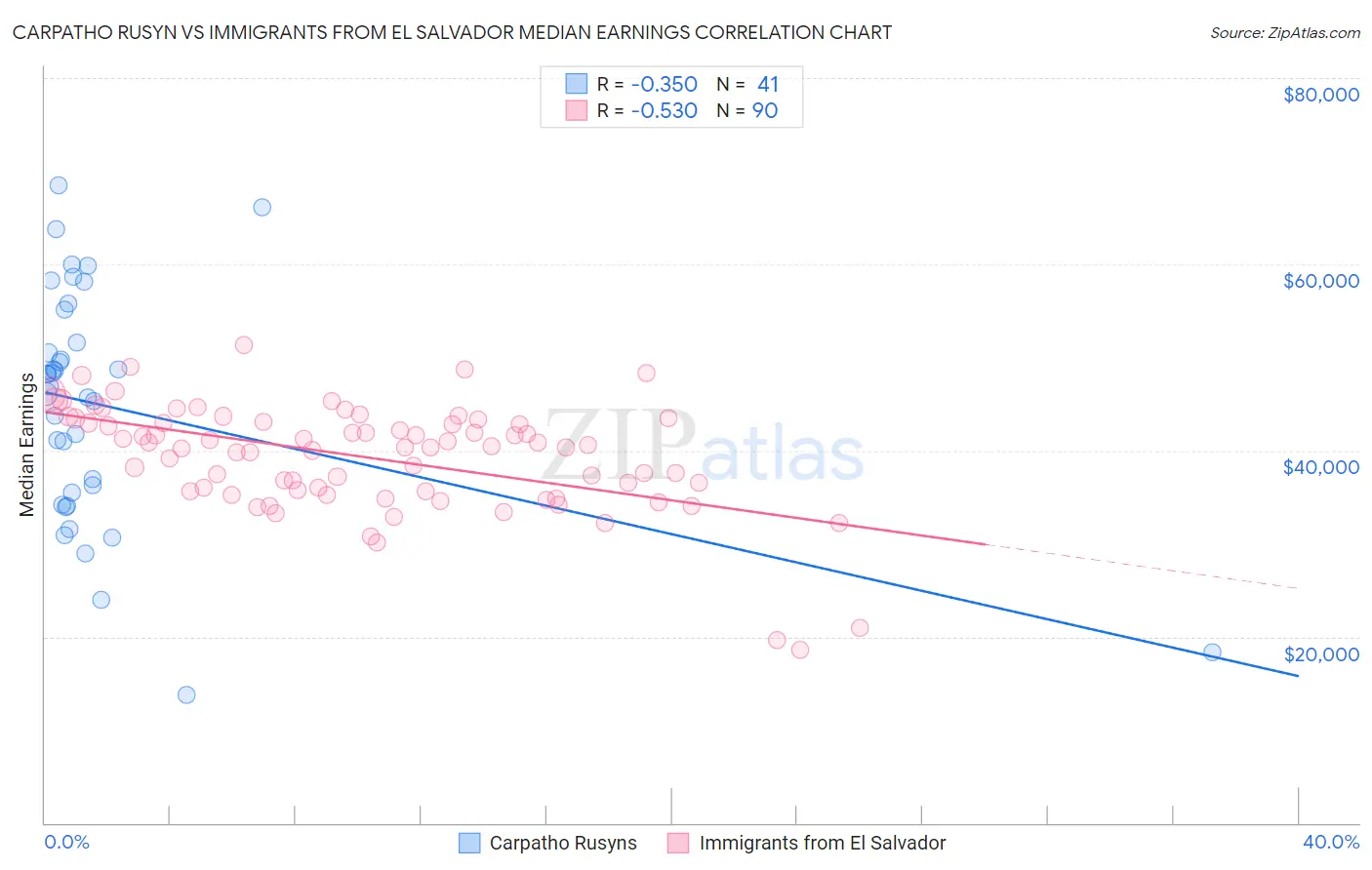 Carpatho Rusyn vs Immigrants from El Salvador Median Earnings