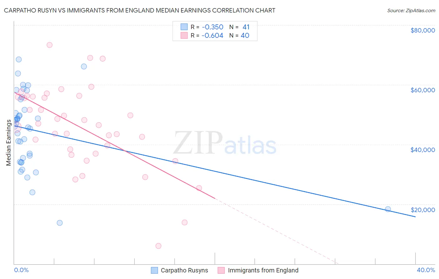 Carpatho Rusyn vs Immigrants from England Median Earnings
