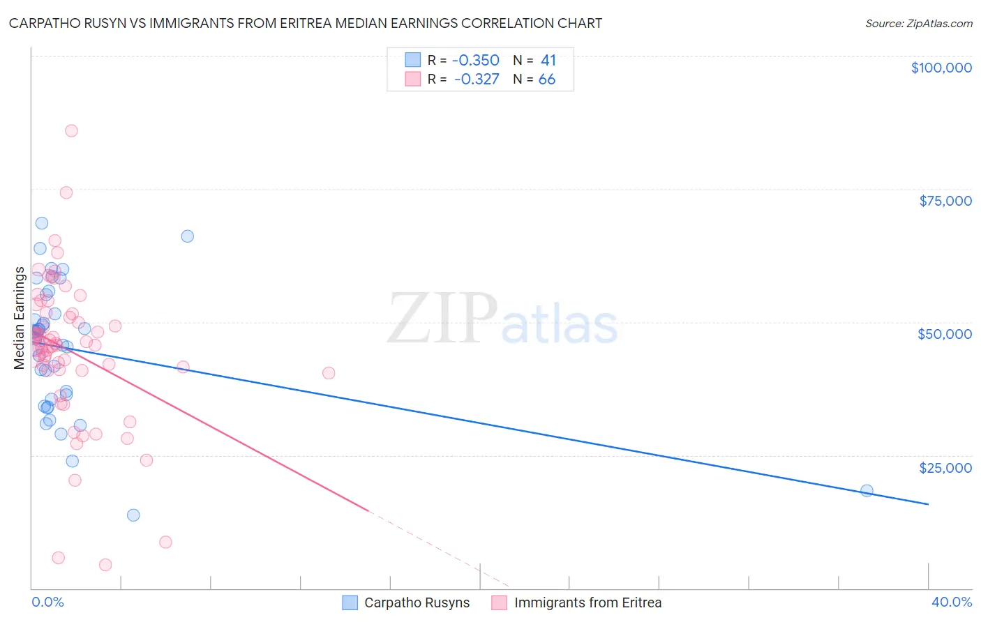 Carpatho Rusyn vs Immigrants from Eritrea Median Earnings