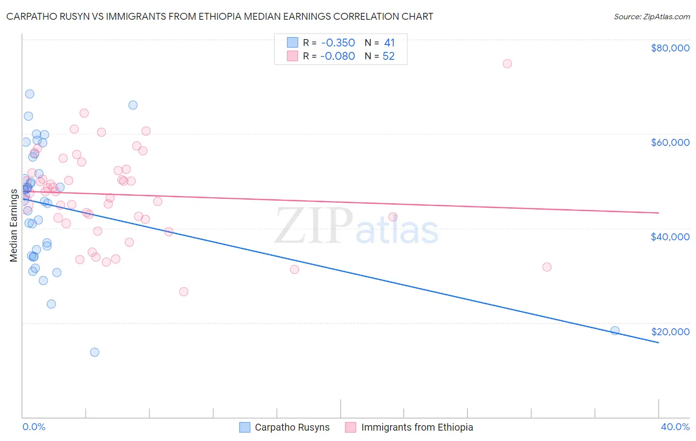 Carpatho Rusyn vs Immigrants from Ethiopia Median Earnings