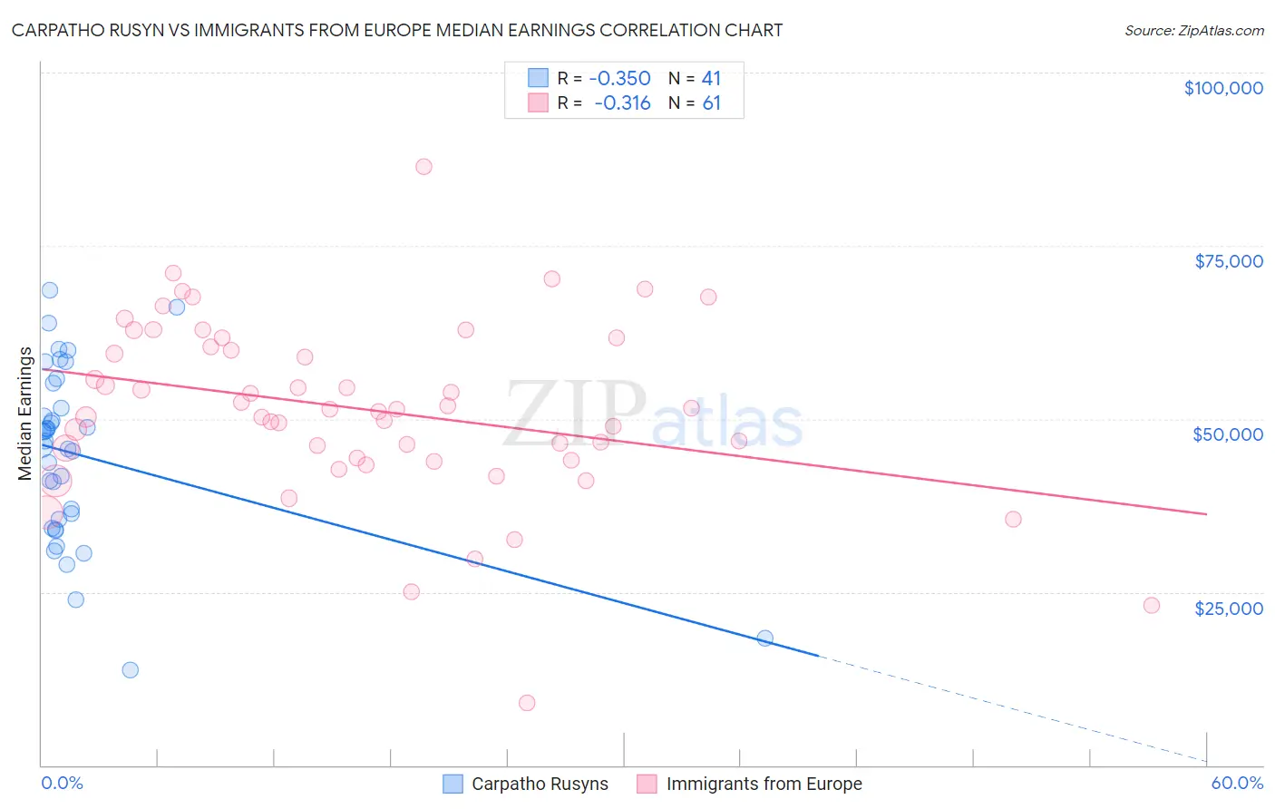 Carpatho Rusyn vs Immigrants from Europe Median Earnings