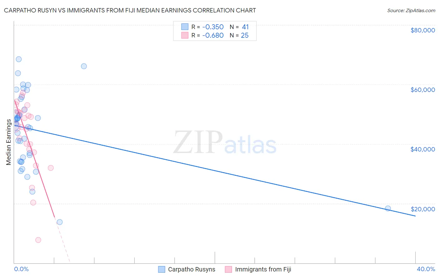 Carpatho Rusyn vs Immigrants from Fiji Median Earnings