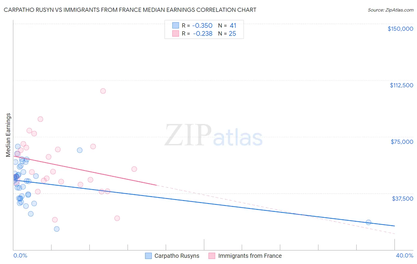 Carpatho Rusyn vs Immigrants from France Median Earnings