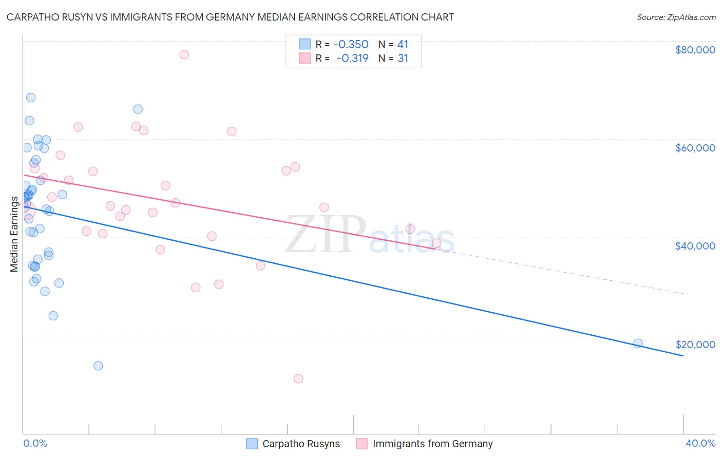 Carpatho Rusyn vs Immigrants from Germany Median Earnings