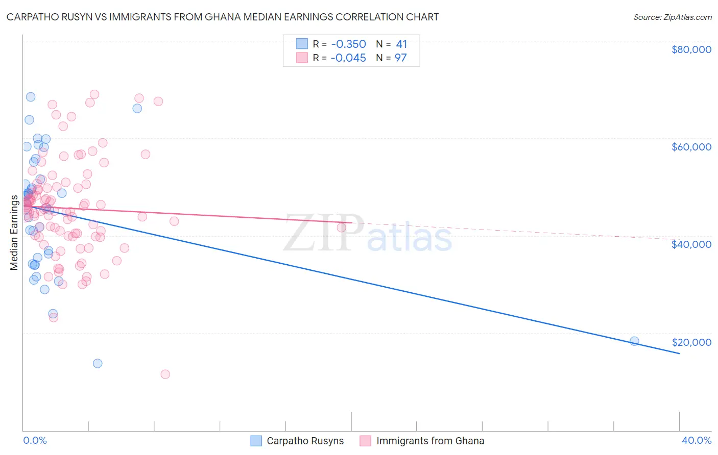 Carpatho Rusyn vs Immigrants from Ghana Median Earnings