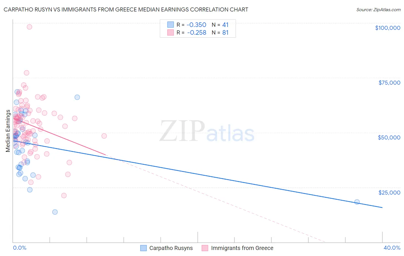 Carpatho Rusyn vs Immigrants from Greece Median Earnings