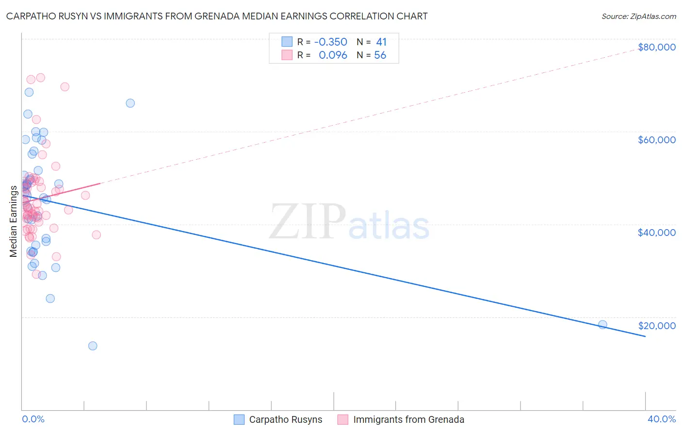 Carpatho Rusyn vs Immigrants from Grenada Median Earnings