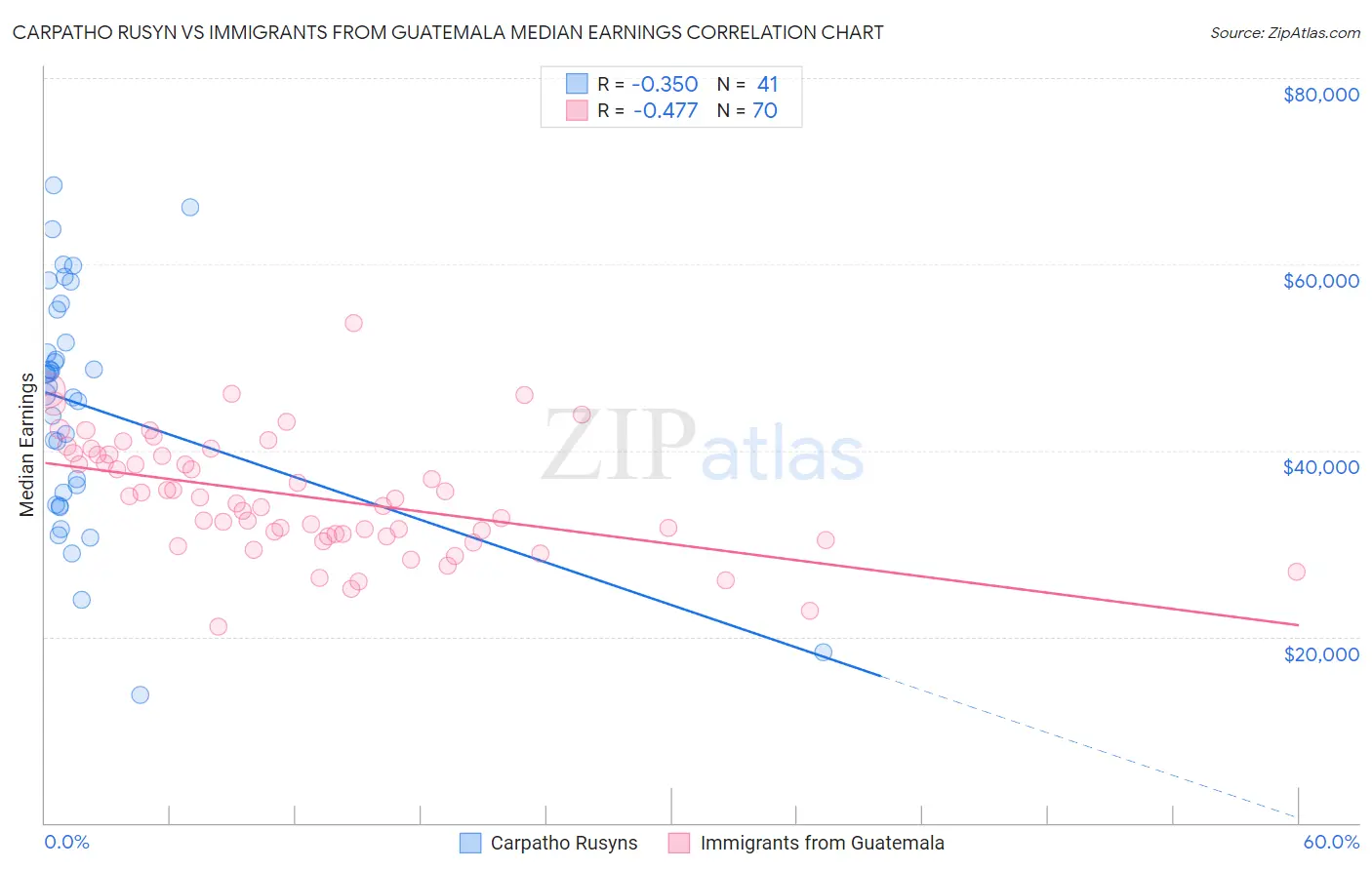 Carpatho Rusyn vs Immigrants from Guatemala Median Earnings
