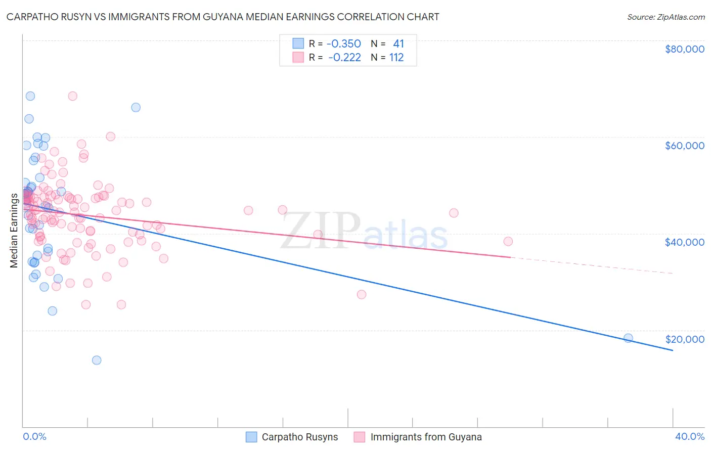Carpatho Rusyn vs Immigrants from Guyana Median Earnings