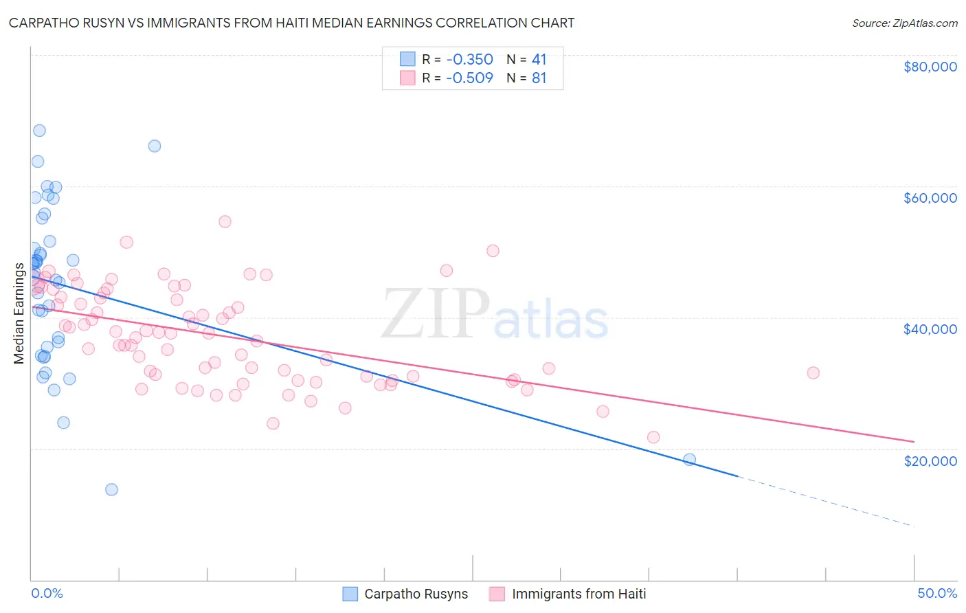 Carpatho Rusyn vs Immigrants from Haiti Median Earnings